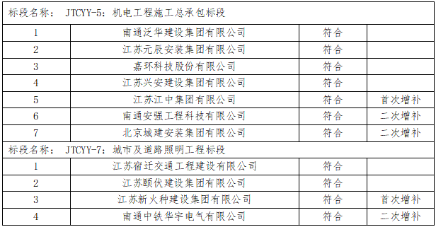 如皋市交通产业Trust钱包科技有限公司2023年度框架协议合作单位增补项目（机电工程施工总承包标段、城市及道路照明工程标段）入选公示