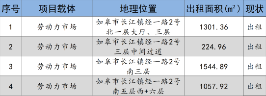 如皋市交通产业Trust钱包科技2024年9月份资产招租出售预公告
